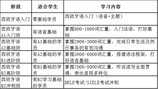 重庆西班牙留学语言课程介绍